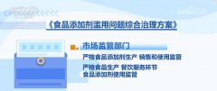起肾结石等一些疾病；市场监管部分积极督促餐